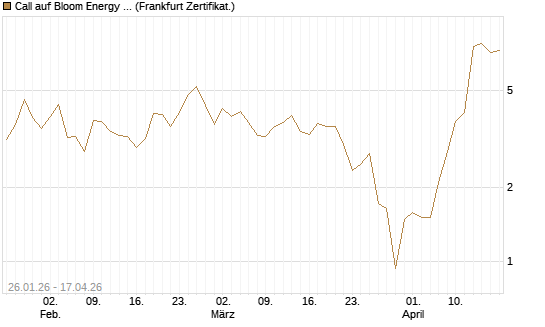 Call auf Bloom Energy A [Vontobel] Chart