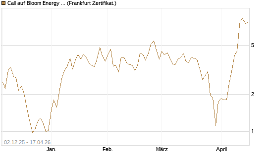 Call auf Bloom Energy A [Vontobel] Chart