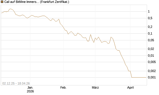 Call auf BitMine Immersion Technologies Inc [Vontobel] Chart