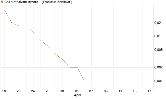 Call auf BitMine Immersion Technologies Inc [Vontobel] Chart