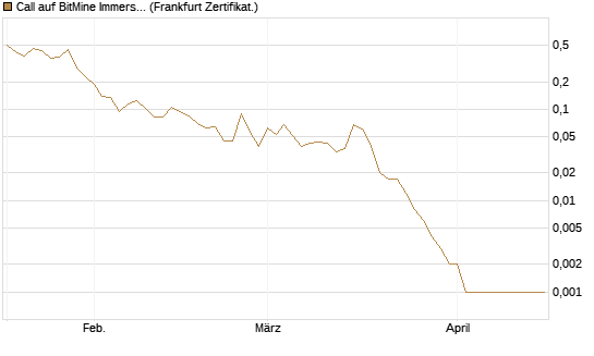 Call auf BitMine Immersion Technologies Inc [Vontobel] Chart