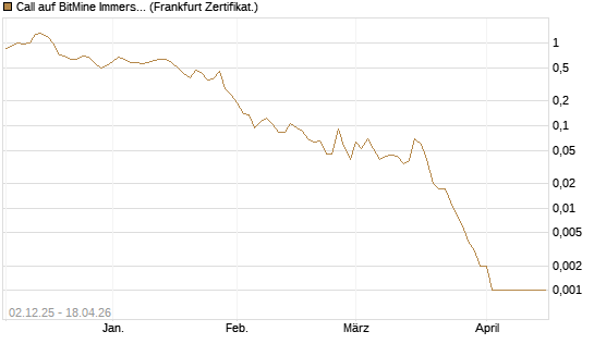 Call auf BitMine Immersion Technologies Inc [Vontobel] Chart
