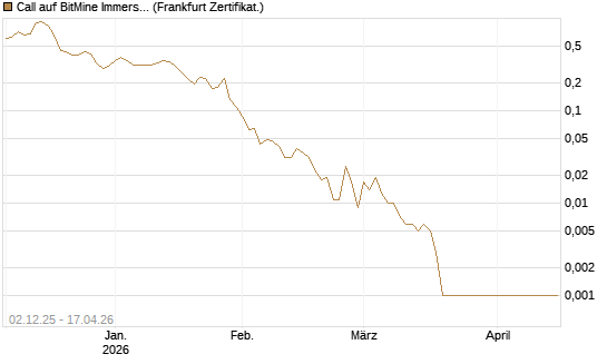 Call auf BitMine Immersion Technologies Inc [Vontobel] Chart