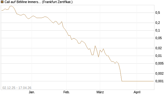 Call auf BitMine Immersion Technologies Inc [Vontobel] Chart