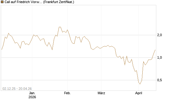 Call auf Friedrich Vorwerk Group SE [DZ BANK AG] Chart