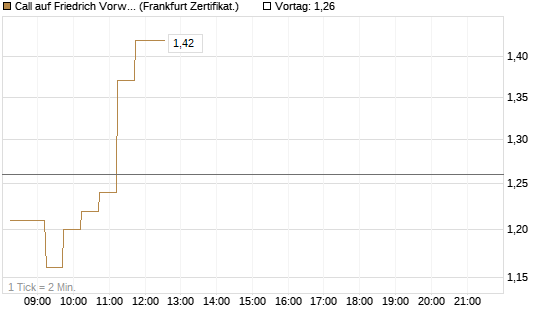 Call auf Friedrich Vorwerk Group SE [DZ BANK AG] Chart