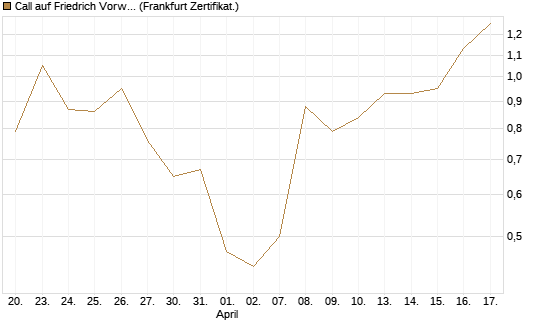 Call auf Friedrich Vorwerk Group SE [DZ BANK AG] Chart