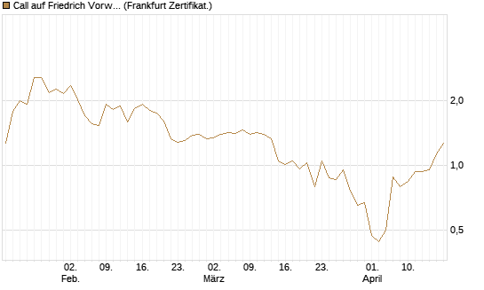 Call auf Friedrich Vorwerk Group SE [DZ BANK AG] Chart
