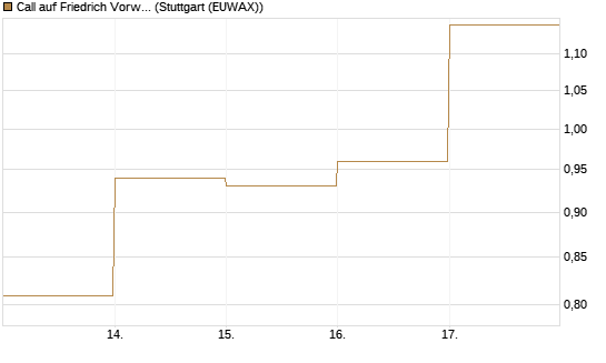 Call auf Friedrich Vorwerk Group SE [DZ BANK AG] Chart
