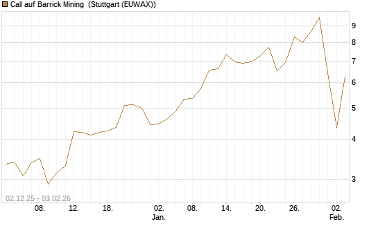 Call auf Barrick Mining [DZ BANK AG] Chart