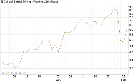 Call auf Barrick Mining [DZ BANK AG] Chart