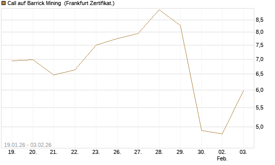 Call auf Barrick Mining [DZ BANK AG] Chart