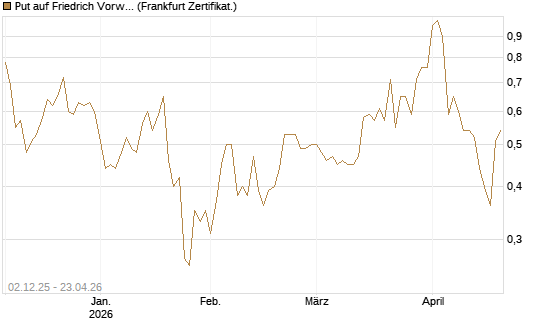 Put auf Friedrich Vorwerk Group SE [DZ BANK AG] Chart