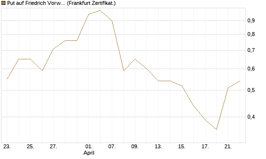 Put auf Friedrich Vorwerk Group SE [DZ BANK AG] Chart