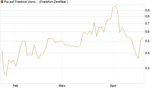 Put auf Friedrich Vorwerk Group SE [DZ BANK AG] Chart