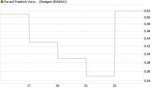 Put auf Friedrich Vorwerk Group SE [DZ BANK AG] Chart