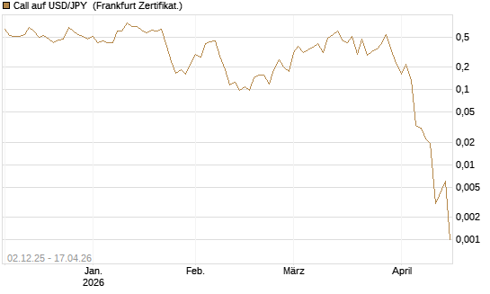 Call auf USD/JPY [Vontobel] Chart