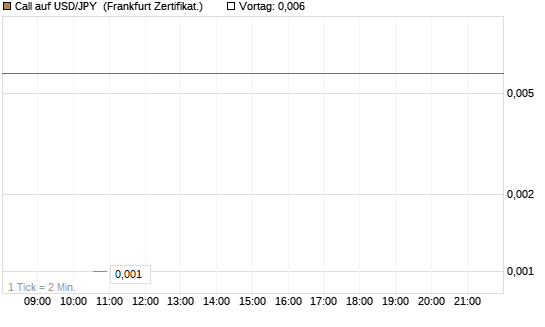 Call auf USD/JPY [Vontobel] Chart