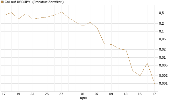 Call auf USD/JPY [Vontobel] Chart