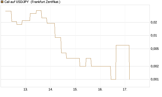 Call auf USD/JPY [Vontobel] Chart