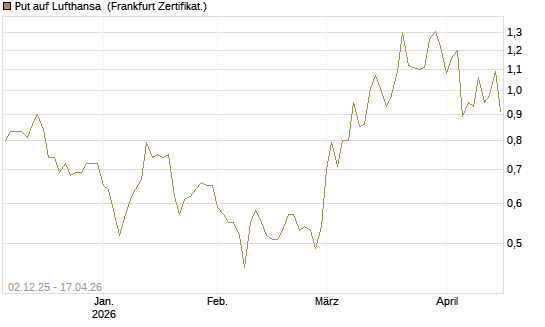Put auf Lufthansa [DZ BANK AG] Chart