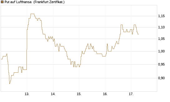 Put auf Lufthansa [DZ BANK AG] Chart