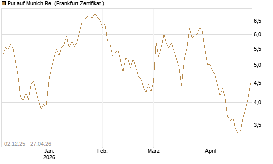 Put auf Munich Re [DZ BANK AG] Chart