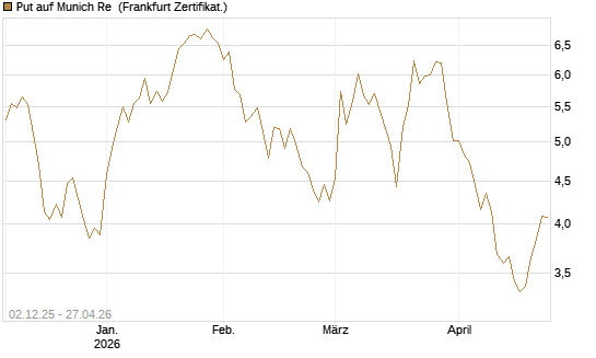 Put auf Munich Re [DZ BANK AG] Chart
