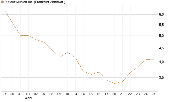 Put auf Munich Re [DZ BANK AG] Chart