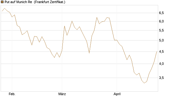 Put auf Munich Re [DZ BANK AG] Chart