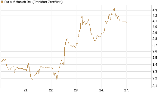 Put auf Munich Re [DZ BANK AG] Chart