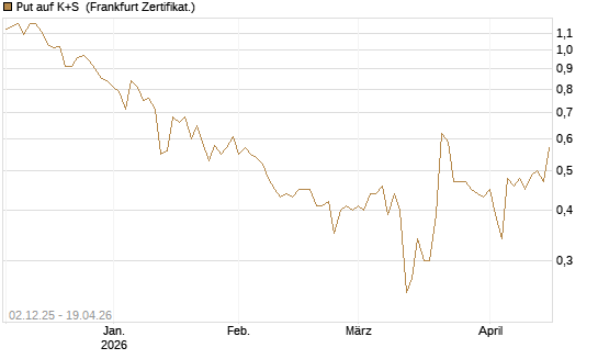 Put auf K+S [DZ BANK AG] Chart