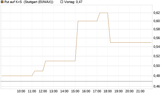 Put auf K+S [DZ BANK AG] Chart