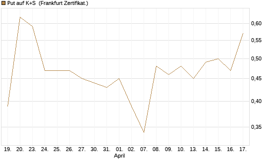 Put auf K+S [DZ BANK AG] Chart