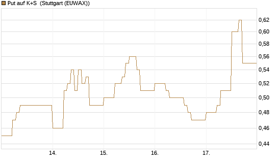 Put auf K+S [DZ BANK AG] Chart