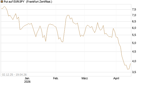 Put auf EUR/JPY [Société Générale Effekten GmbH] Chart