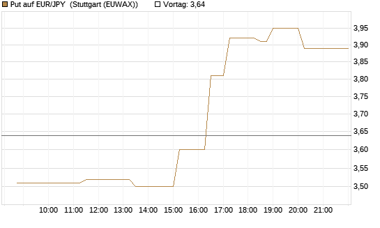 Put auf EUR/JPY [Société Générale Effekten GmbH] Chart