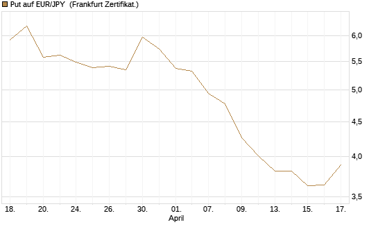Put auf EUR/JPY [Société Générale Effekten GmbH] Chart