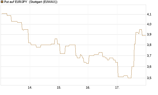 Put auf EUR/JPY [Société Générale Effekten GmbH] Chart