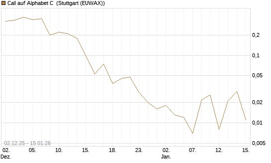 Call auf Alphabet C [J.P. Morgan Structured Products B.V.] Chart