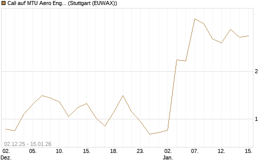 Call auf MTU Aero Engines [J.P. Morgan Structured Products B.V.] Chart