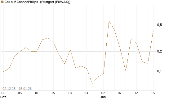 Call auf ConocoPhillips [J.P. Morgan Structured Products B.V.] Chart