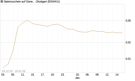 Optionsschein auf General Motors [Goldman Sachs Bank Europe SE] Chart