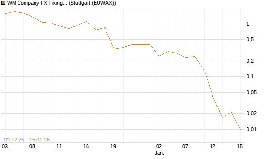WM Company FX-Fixing Optionsschein auf EUR/JPY [Goldman Sachs Bank Europe SE] Chart