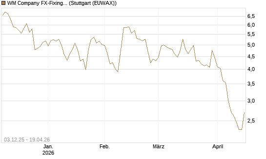WM Company FX-Fixing Optionsschein auf EUR/JPY [Goldman Sachs Bank Europe SE] Chart