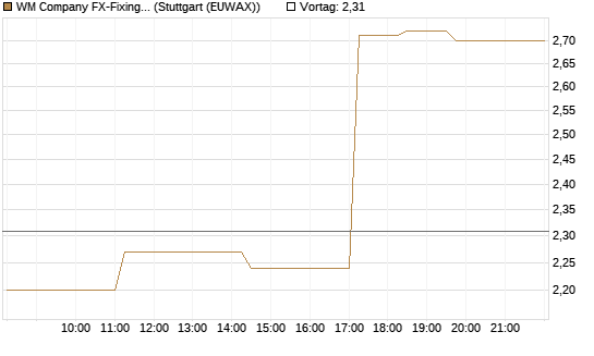WM Company FX-Fixing Optionsschein auf EUR/JPY [Goldman Sachs Bank Europe SE] Chart