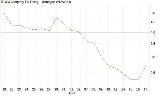 WM Company FX-Fixing Optionsschein auf EUR/JPY [Goldman Sachs Bank Europe SE] Chart
