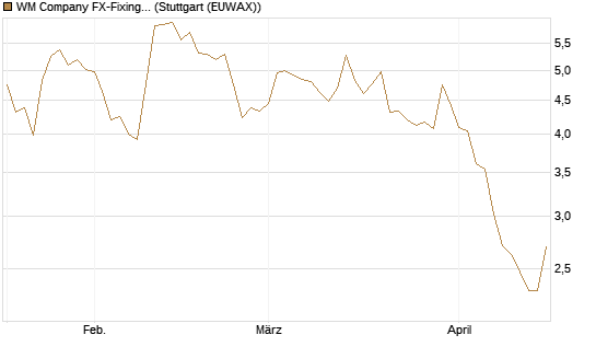 WM Company FX-Fixing Optionsschein auf EUR/JPY [Goldman Sachs Bank Europe SE] Chart