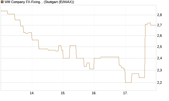 WM Company FX-Fixing Optionsschein auf EUR/JPY [Goldman Sachs Bank Europe SE] Chart