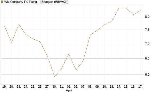 WM Company FX-Fixing Optionsschein auf GBP/USD [Goldman Sachs Bank Europe SE] Chart